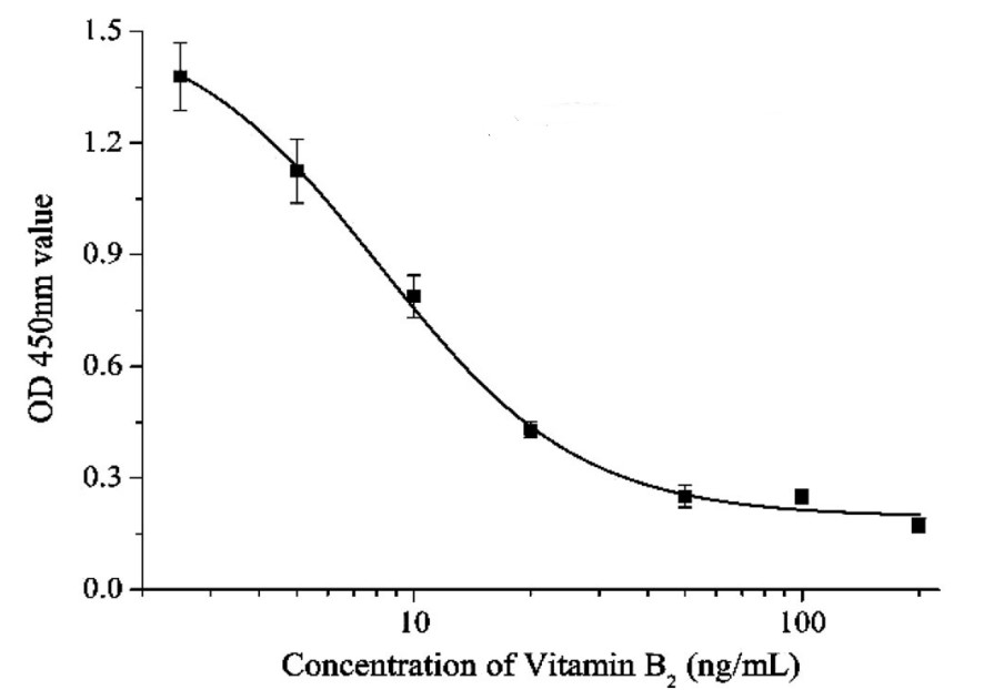 Vitamin B2 ELISA Kit Creative Diagnostics